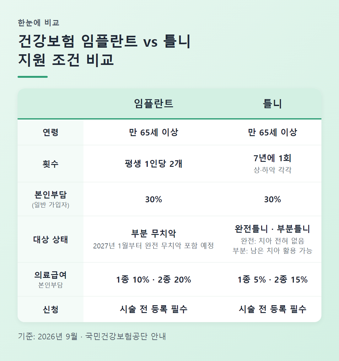 임플란트와 틀니 건강보험 지원 조건 비교표
