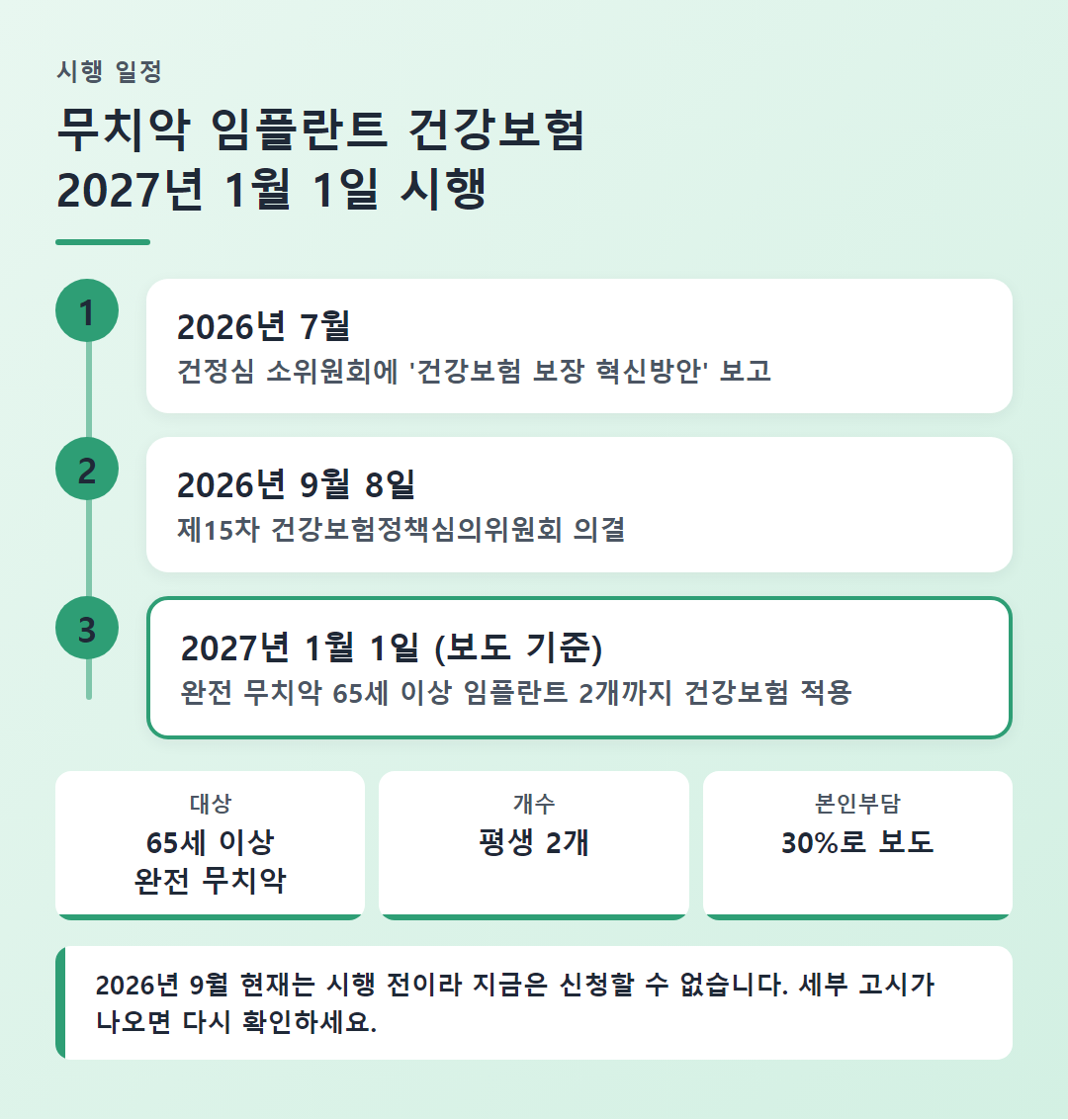 무치악 임플란트 건강보험 적용 시행 일정 타임라인: 2026년 7월 보고, 9월 8일 의결, 2027년 1월 1일 시행