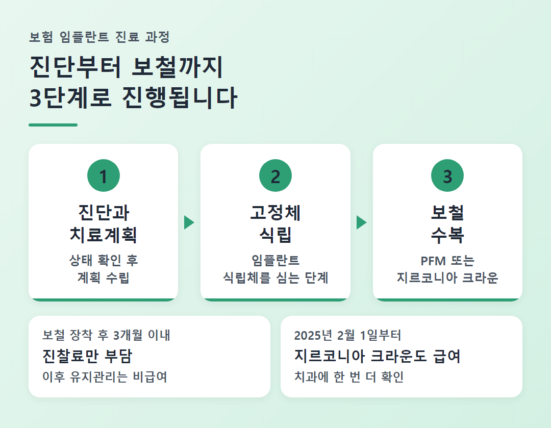 보험 임플란트 3단계 진료 과정 다이어그램: 진단과 치료계획, 고정체 식립, 보철 수복