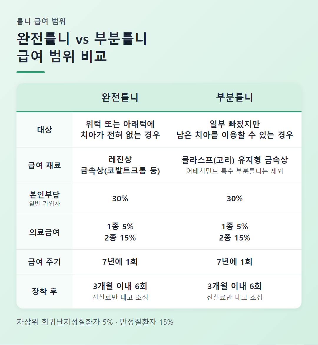 완전틀니와 부분틀니 건강보험 급여 범위 비교표