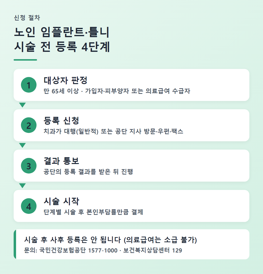 노인 임플란트·틀니 등록 신청 절차 흐름도: 대상자 판정, 등록 신청, 결과 통보, 시술 시작