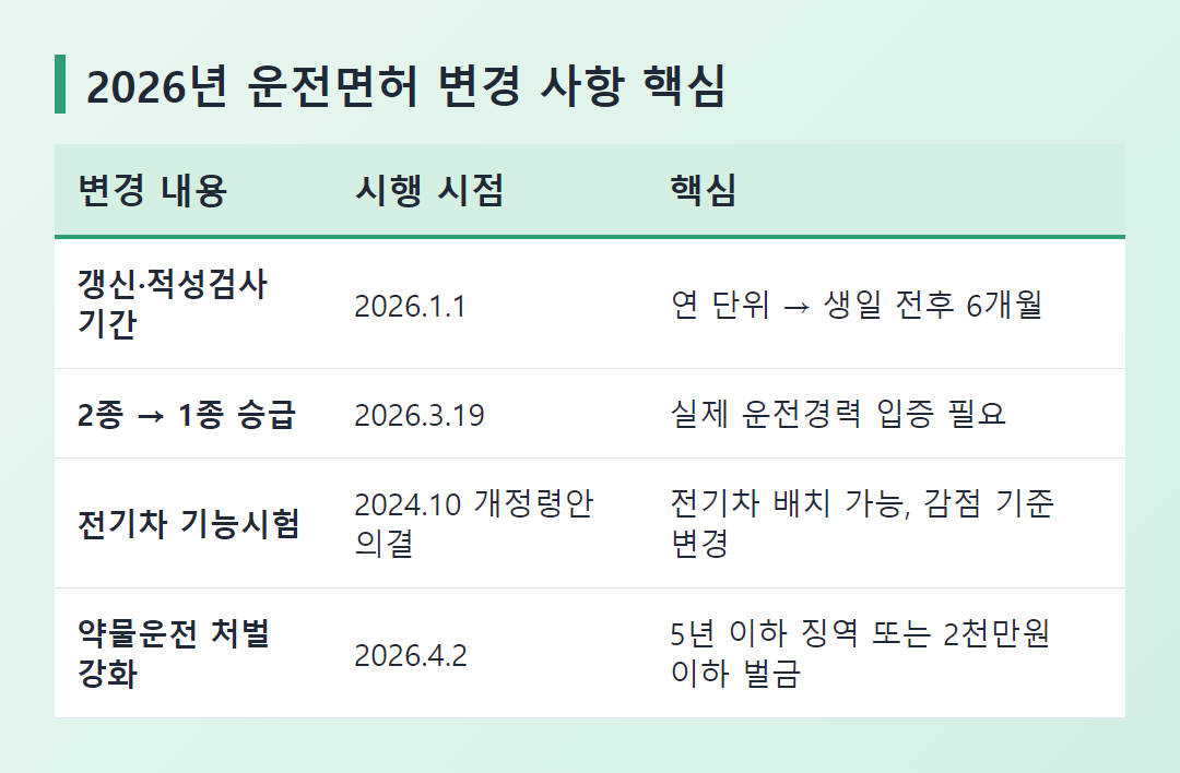 2026년 운전면허 변경 사항 핵심 비교표