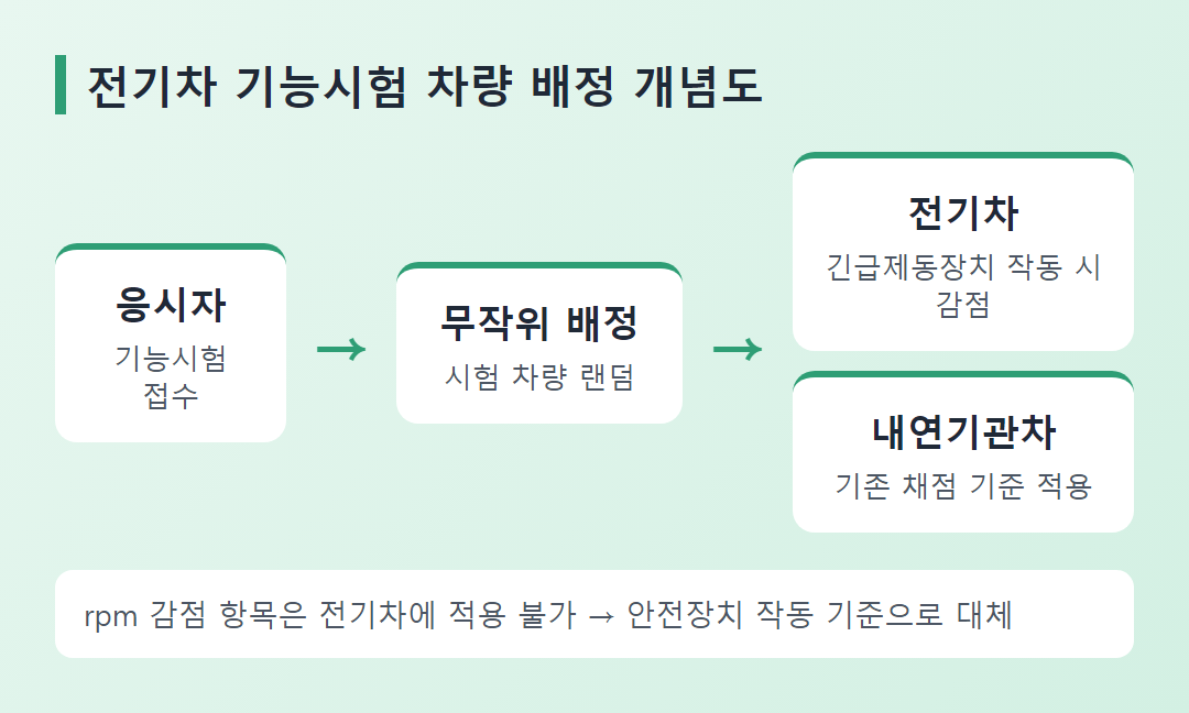 전기차와 내연기관차가 배정되는 기능시험장 차량 배치 개념도