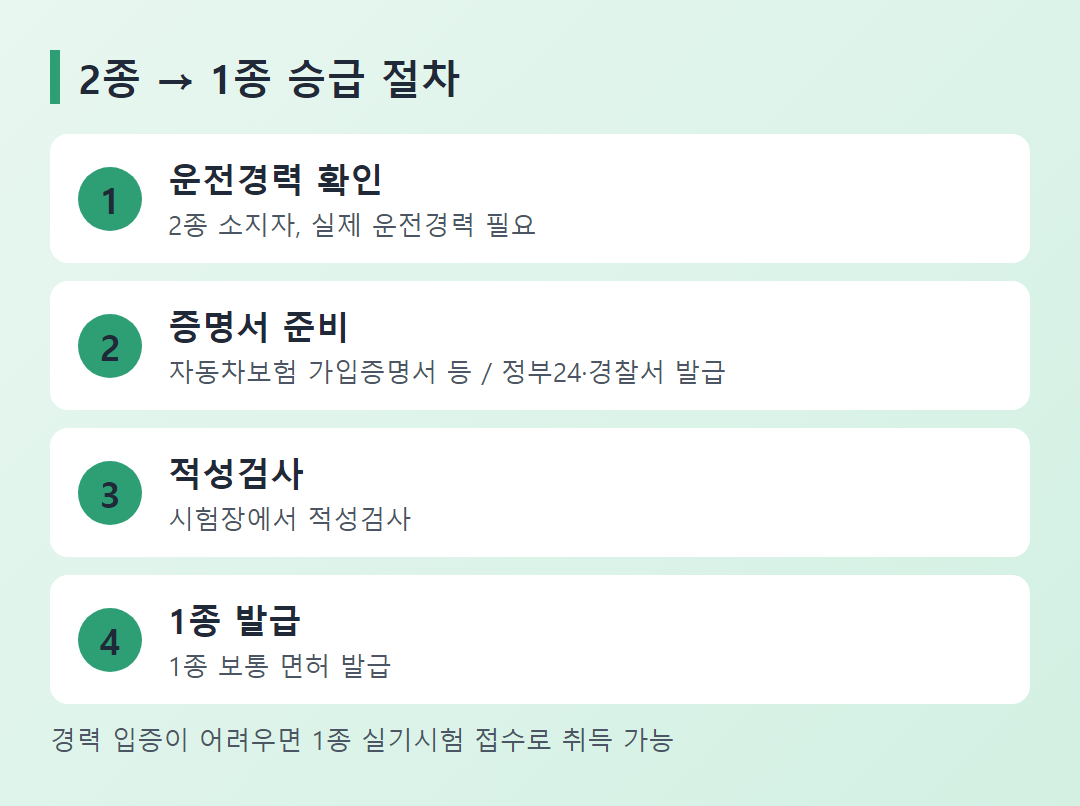 2종에서 1종 승급 절차 흐름도 (운전경력증명서 발급 후 적성검사)
