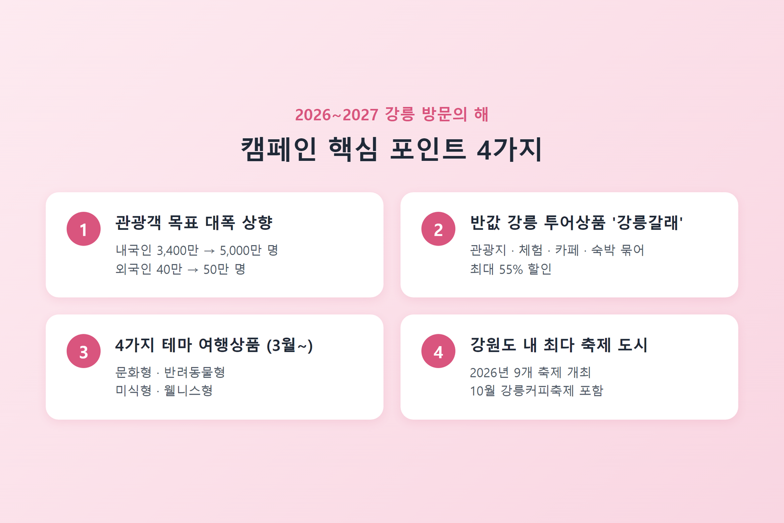 2026~2027 강릉 방문의 해 캠페인 핵심 포인트 - 관광객 목표 상향, 반값 투어상품 최대 55% 할인, 4가지 테마 여행상품, 최다 9개 축제