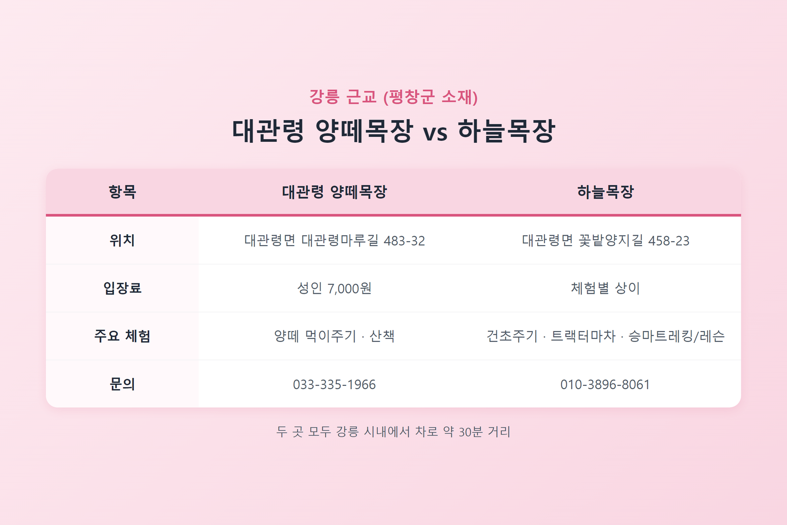 대관령 양떼목장과 하늘목장 비교 - 위치, 입장료, 주요 체험, 문의처