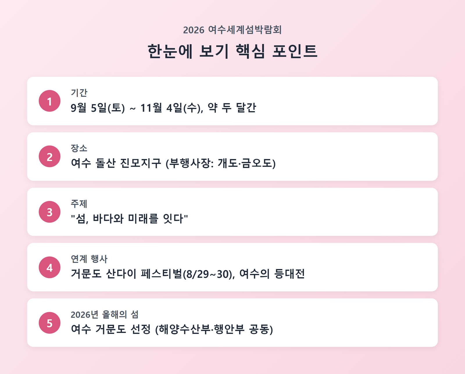 2026 여수세계섬박람회 한눈에 보기 핵심 포인트 카드