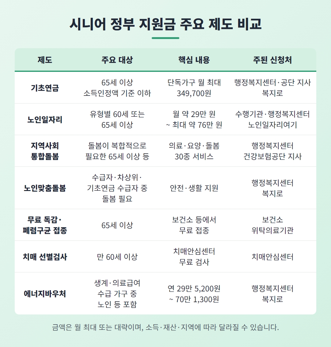 시니어 정부 지원금 주요 제도 비교 표 - 기초연금, 노인일자리, 통합돌봄, 노인맞춤돌봄, 독감 접종, 치매 검사, 에너지바우처