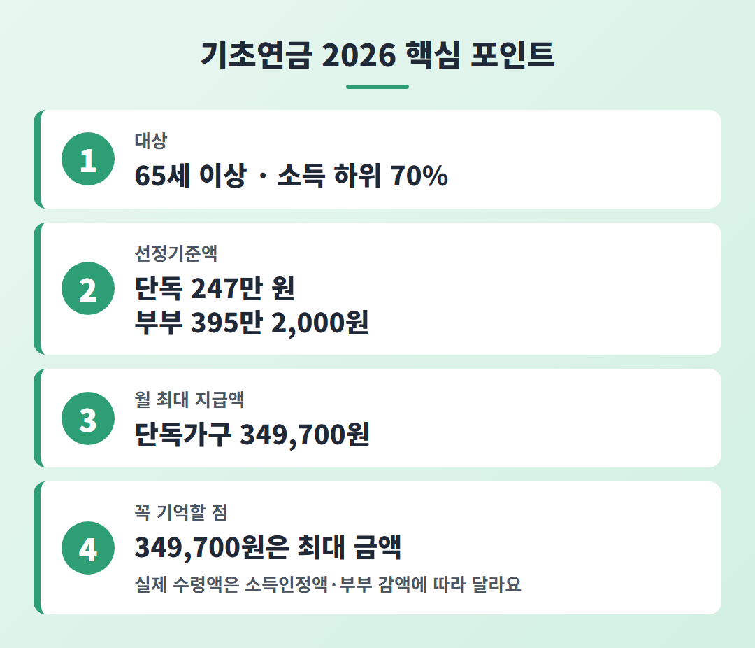 기초연금 2026년 핵심 포인트 - 65세 이상 소득 하위 70%, 선정기준액 단독 247만 원, 월 최대 349,700원
