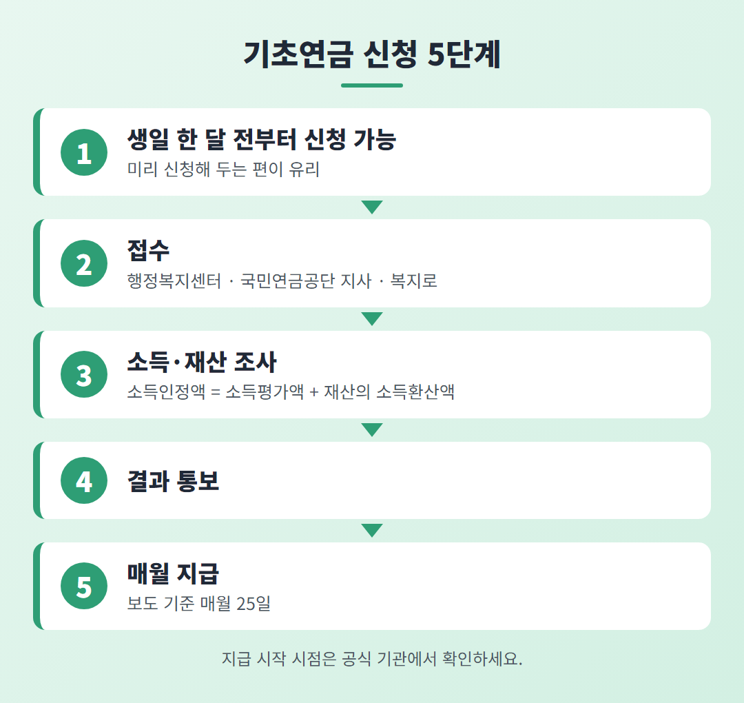기초연금 신청 5단계 다이어그램 - 신청 가능 시기, 접수, 소득·재산 조사, 결과 통보, 매월 지급