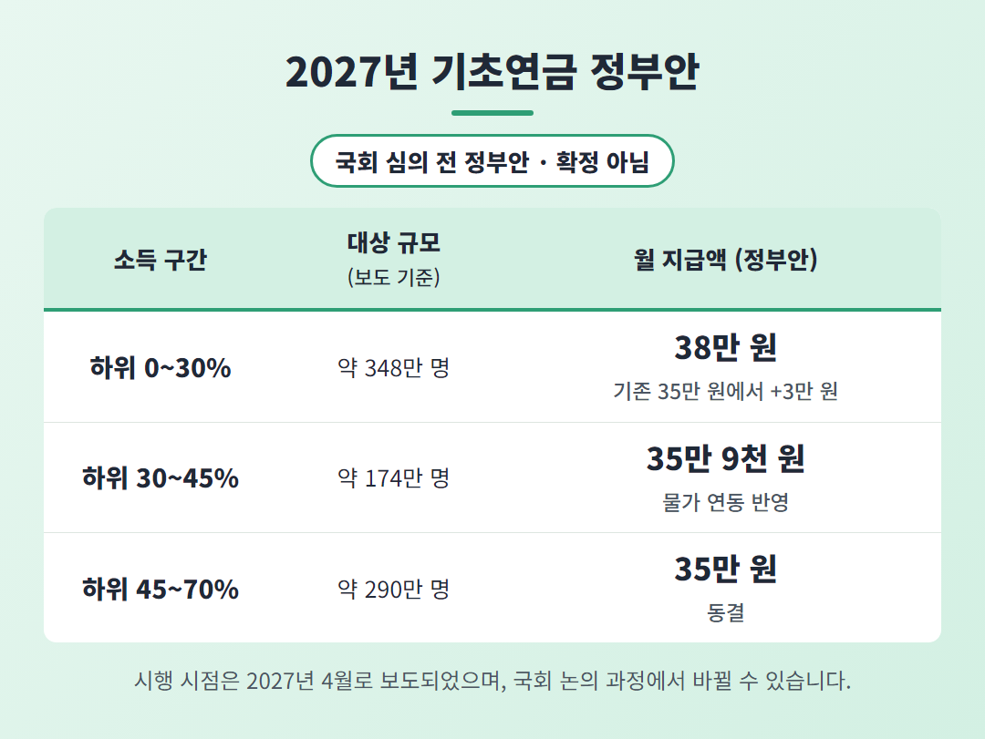 2027년 기초연금 정부안 소득 구간별 지급액 비교 표 (국회 심의 전, 확정 아님)