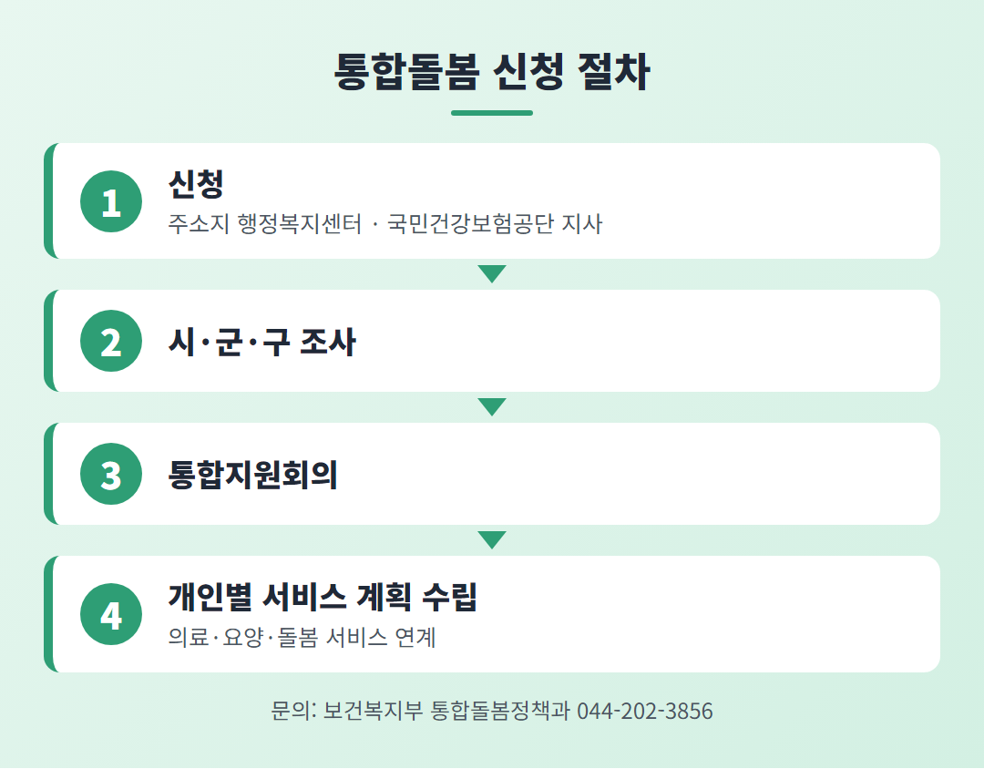 통합돌봄 신청 절차 - 신청, 시·군·구 조사, 통합지원회의, 개인별 서비스 계획 수립