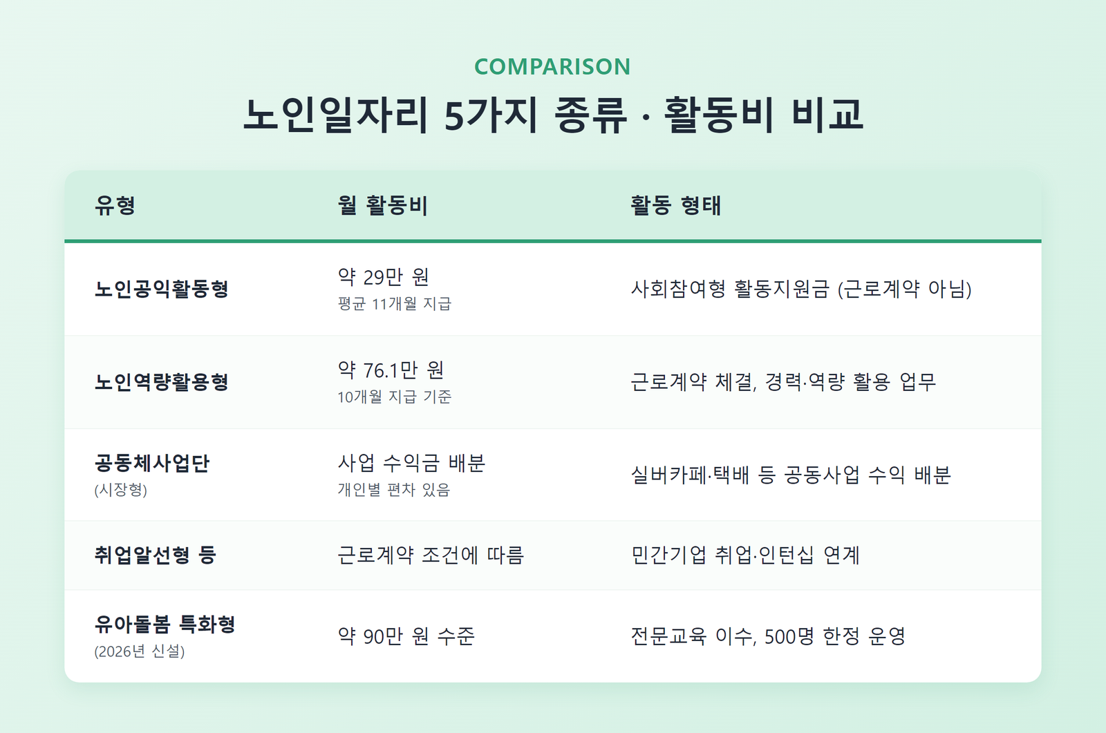 노인일자리 5가지 종류와 활동비를 비교한 표
