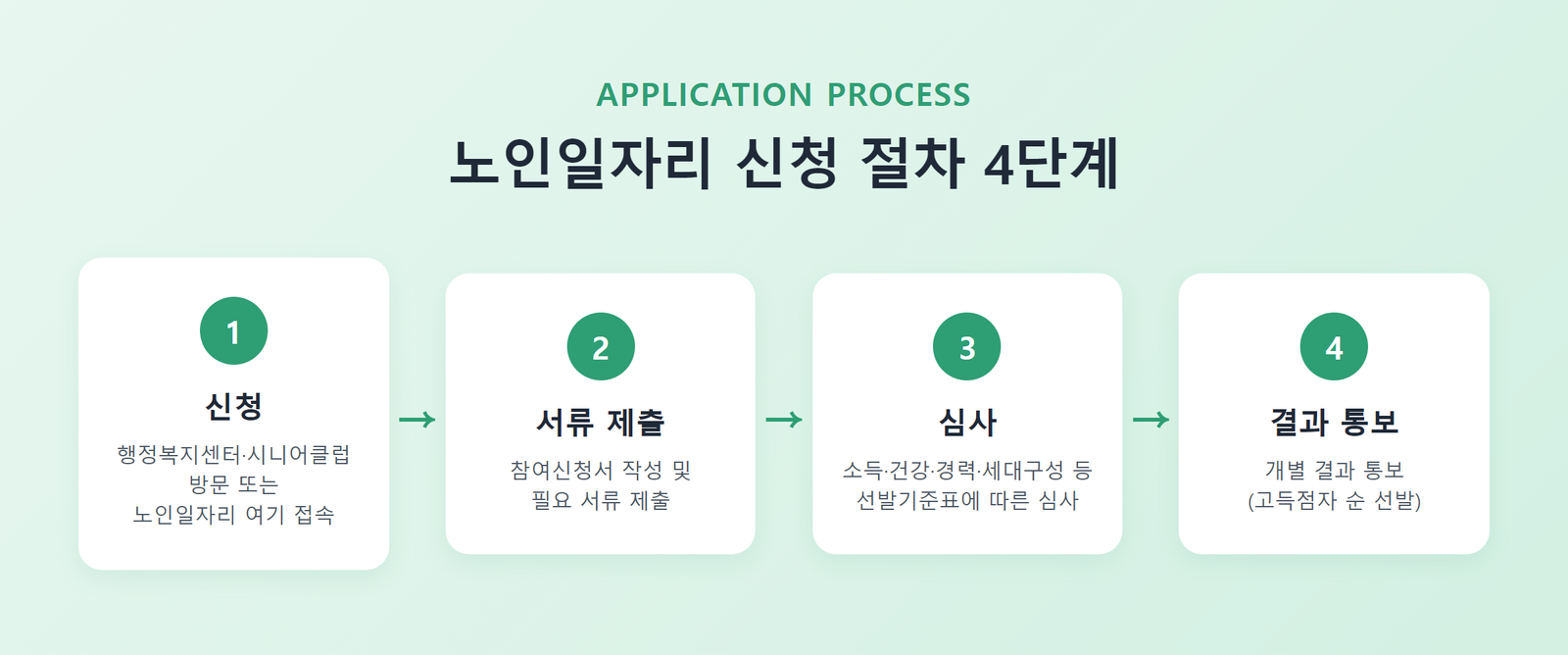 노인일자리 신청 절차 4단계 흐름도