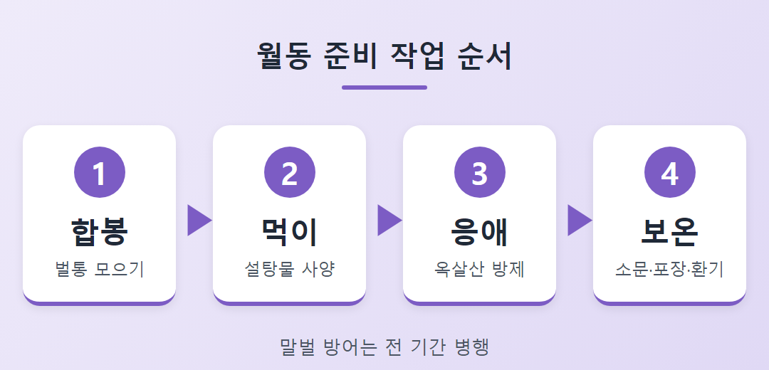 월동 준비 작업 순서 흐름도: 합봉, 먹이, 응애 방제, 보온