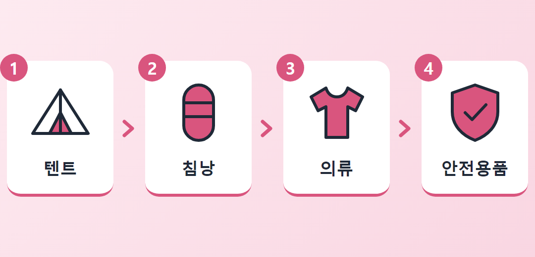 텐트, 침낭, 의류, 안전용품 순서로 짐을 싸는 흐름도