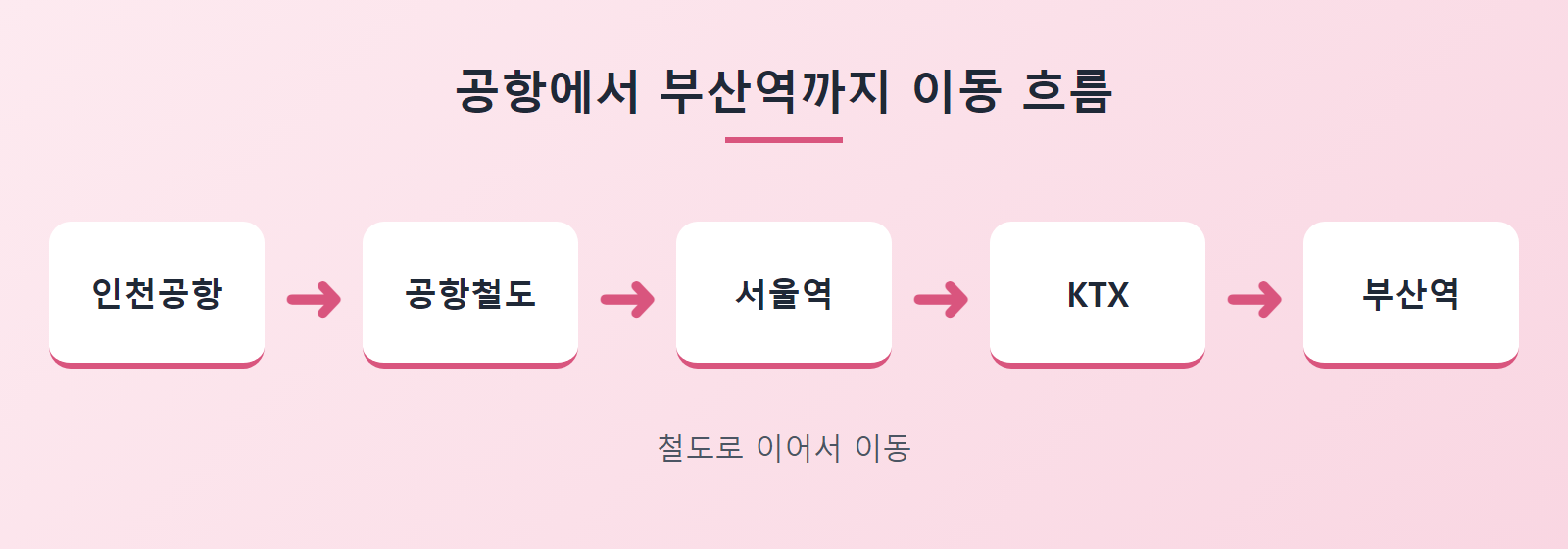 인천공항에서 공항철도와 KTX를 타고 서울역을 거쳐 부산역에 도착하는 이동 흐름 일러스트