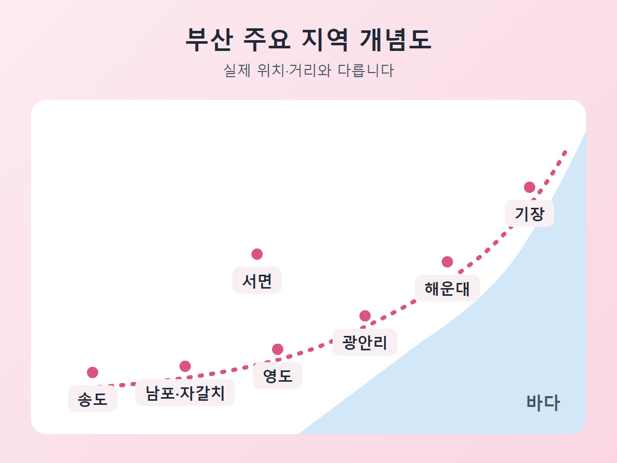 남포·자갈치, 영도, 송도, 서면, 광안리, 해운대, 기장이 동쪽 해안선을 따라 배치된 부산 지역 위치 개념도 (개념도, 실제 위치 아님)