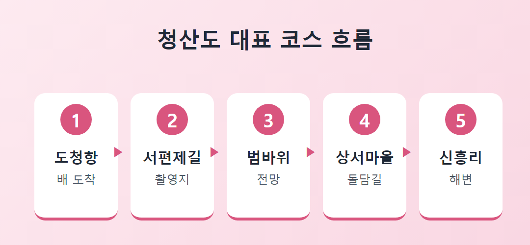 청산도 도청항에서 서편제길, 범바위, 상서마을, 신흥리로 이어지는 대표 이동 흐름