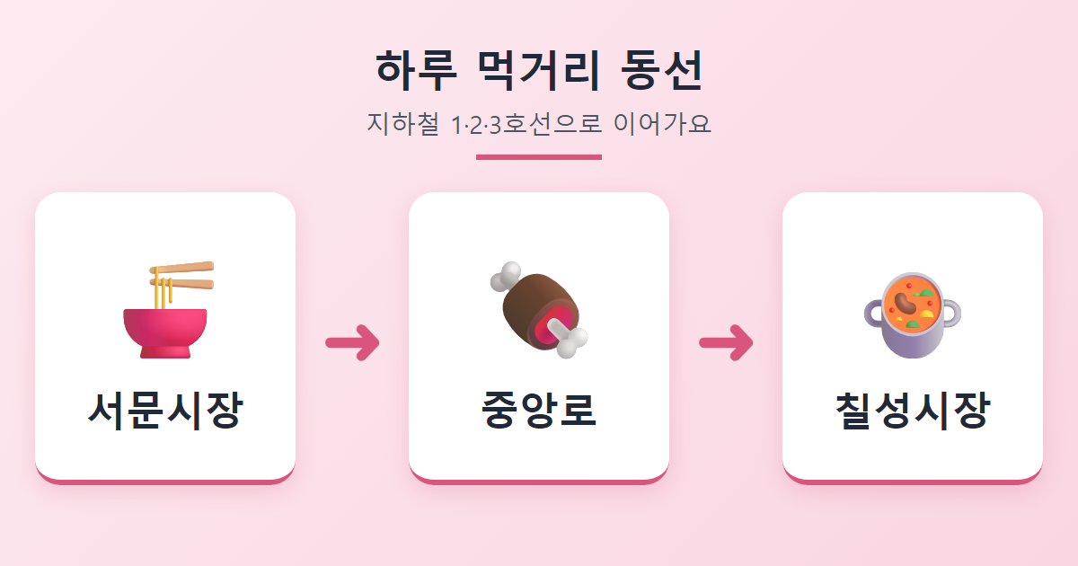 대구 지하철 1·2·3호선을 따라 서문시장, 중앙로, 칠성시장으로 이어지는 하루 먹거리 동선 흐름도