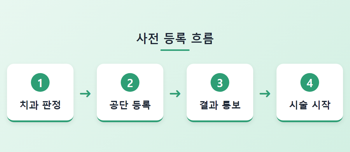 치과 판정, 공단 등록, 결과 통보, 시술 시작 순서로 이어지는 사전 등록 흐름도