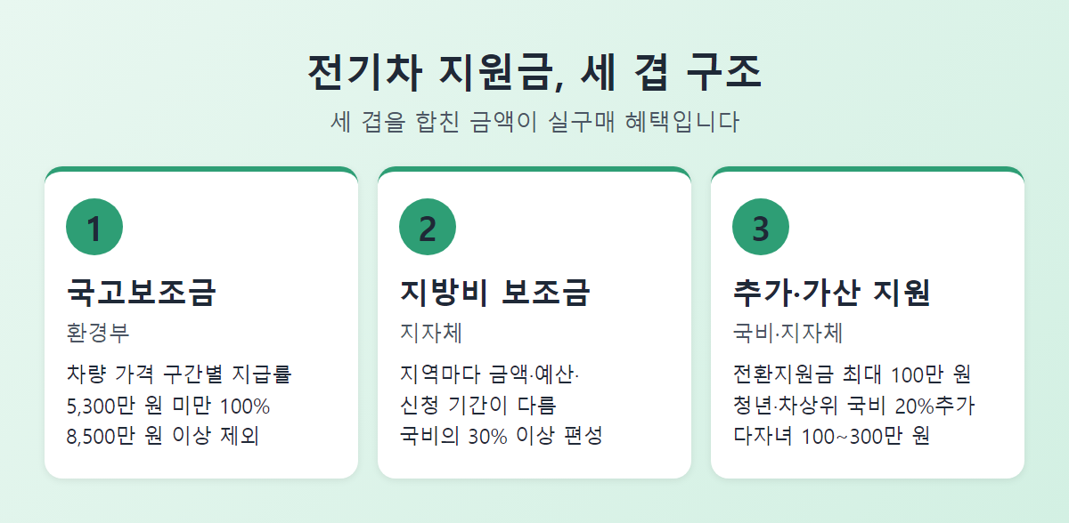 전기차 지원금 세 겹 구조(국고보조금, 지방비 보조금, 추가·가산 지원) 도식