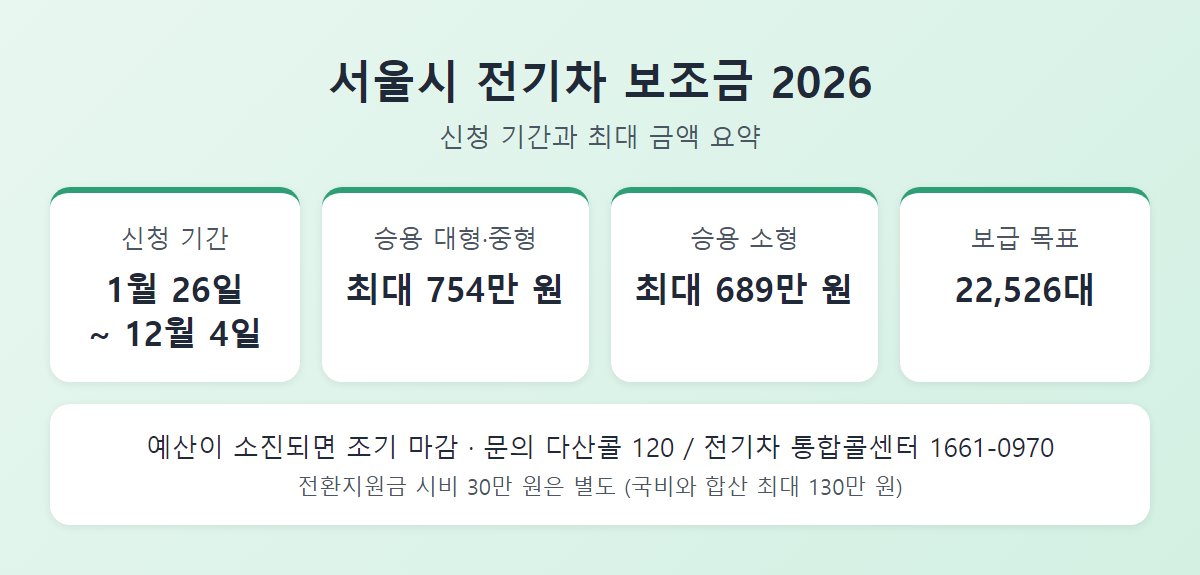 서울시 전기차 보조금 2026 신청 기간과 최대 금액 요약 카드
