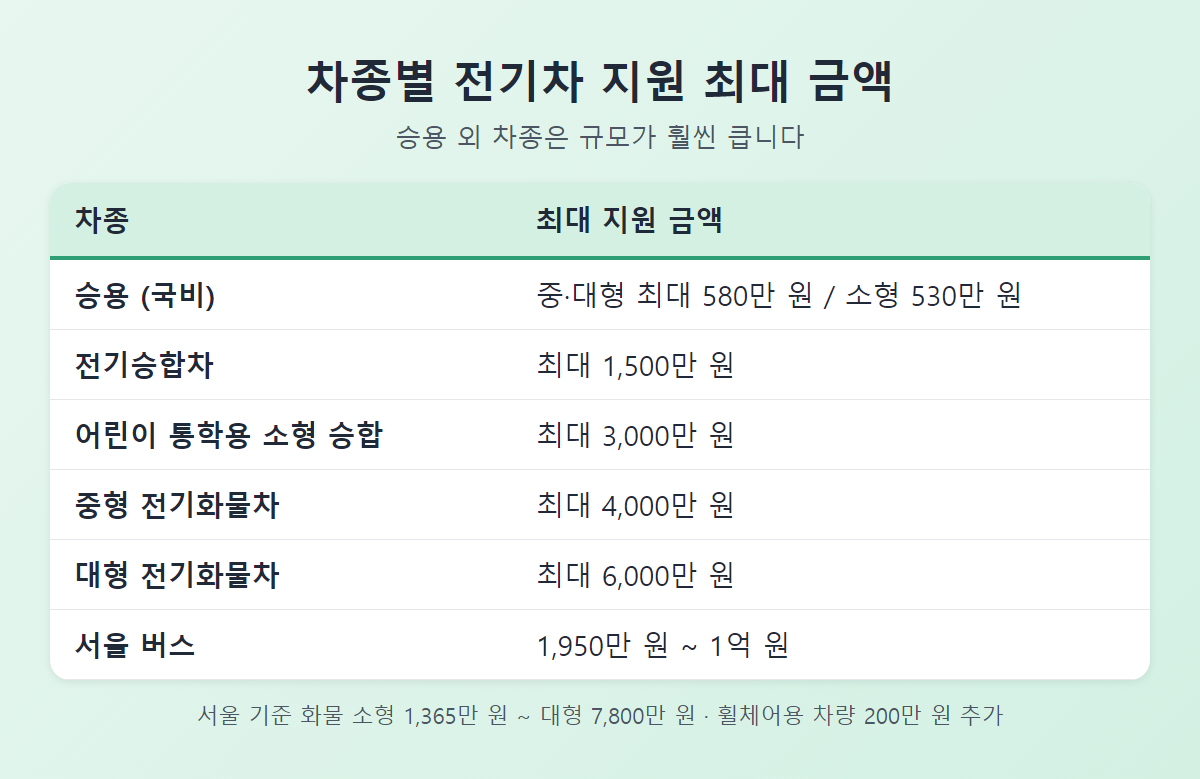 승용·승합·화물·버스 차종별 전기차 지원 최대 금액 비교표