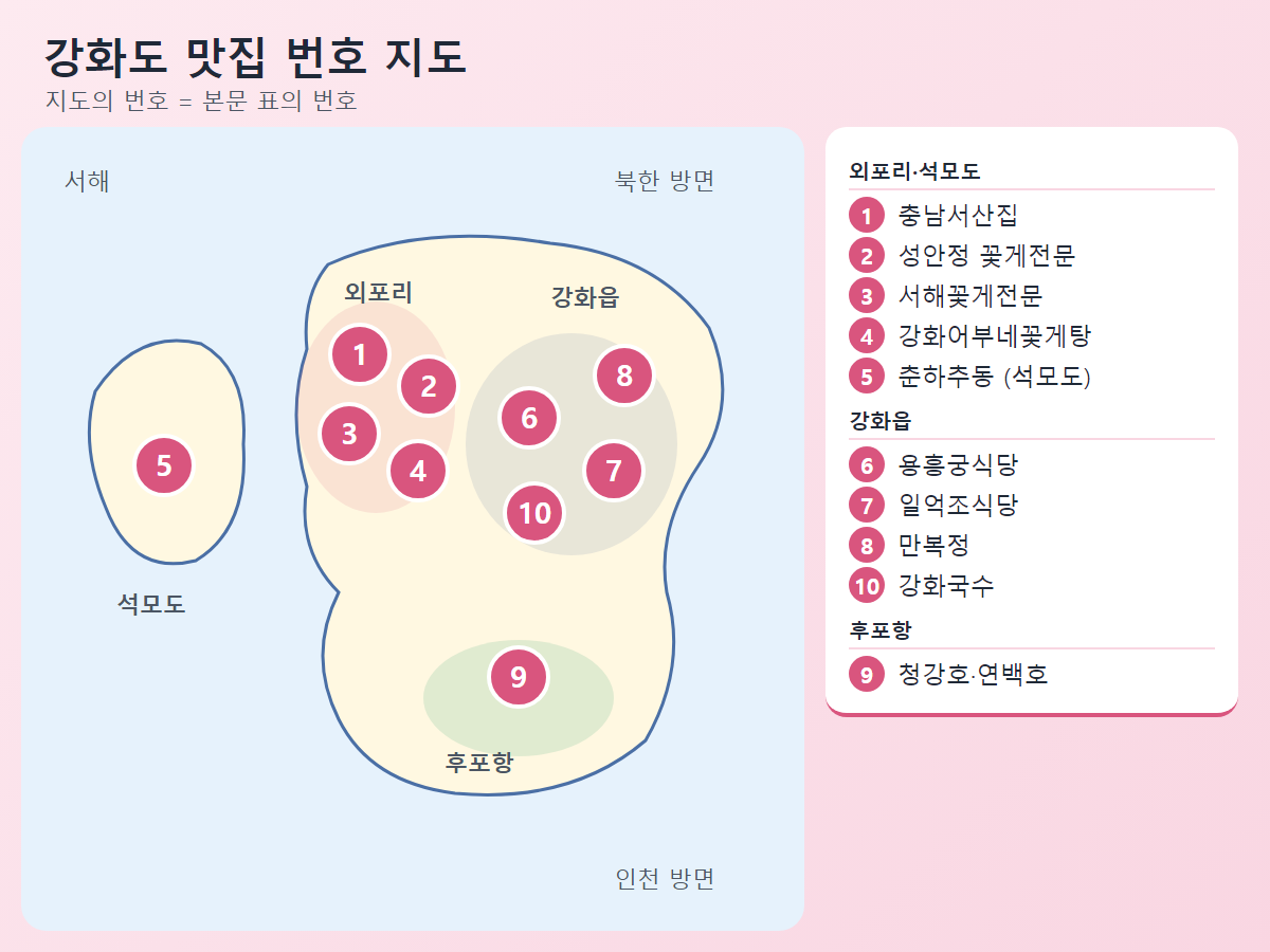 강화도 섬 전체 지도에 1번 충남서산집부터 10번 강화국수까지 맛집 위치를 번호 핀으로 표시한 지도
