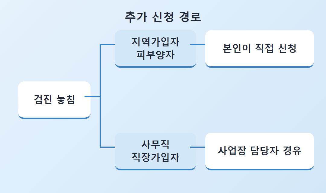 가입 유형별 추가 신청 경로 흐름도, 지역가입자는 본인 신청, 사무직 직장가입자는 사업장 담당자 경유