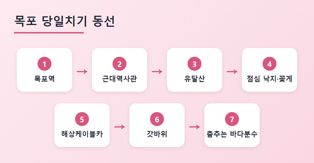 목포역에서 근대역사관, 유달산, 점심, 해상케이블카, 갓바위, 춤추는 바다분수로 이어지는 당일치기 동선 흐름도