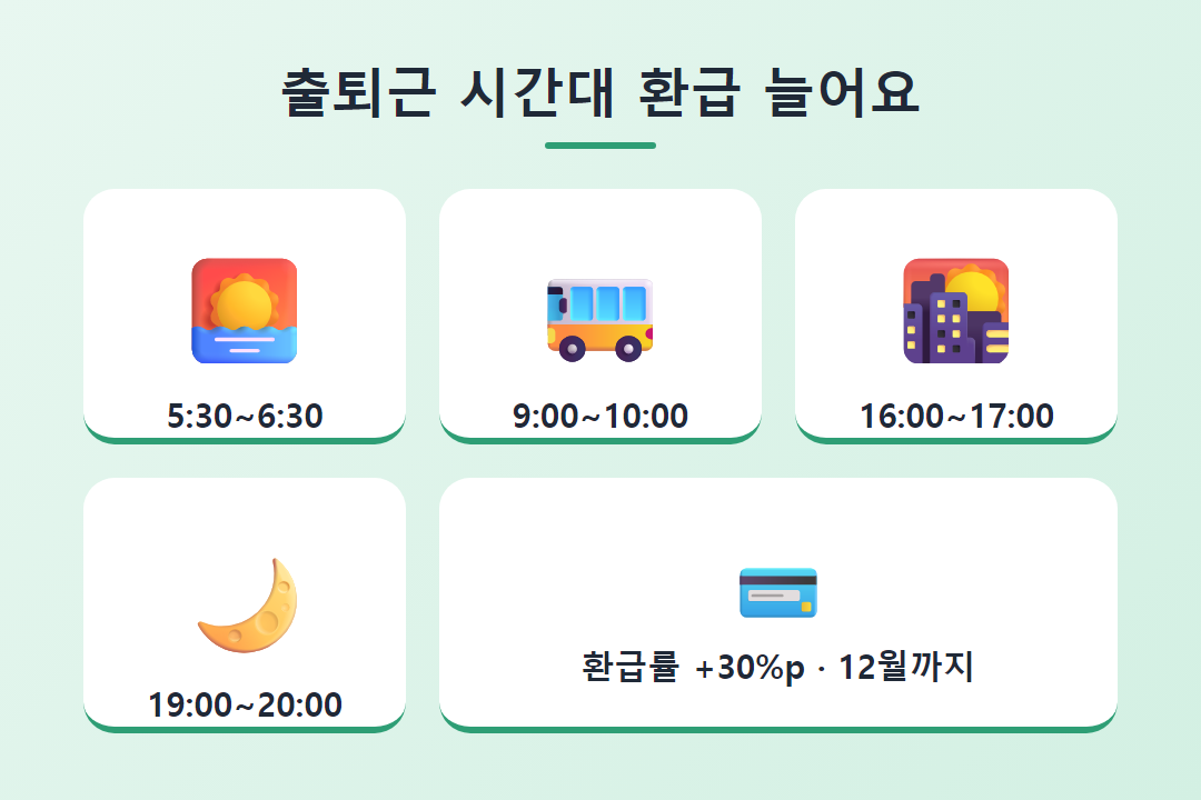 출근·퇴근 시간대별 K패스 환급률 30%p 추가 안내 일러스트