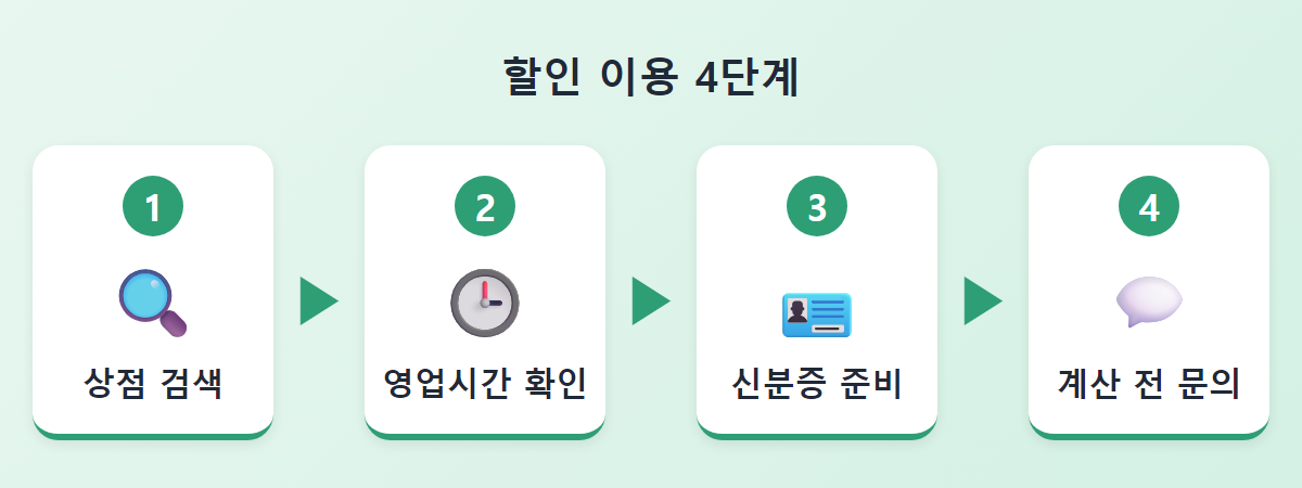 시니어 동행상점 할인 이용 4단계: 상점 검색, 영업시간 확인, 신분증 준비, 계산 전 문의