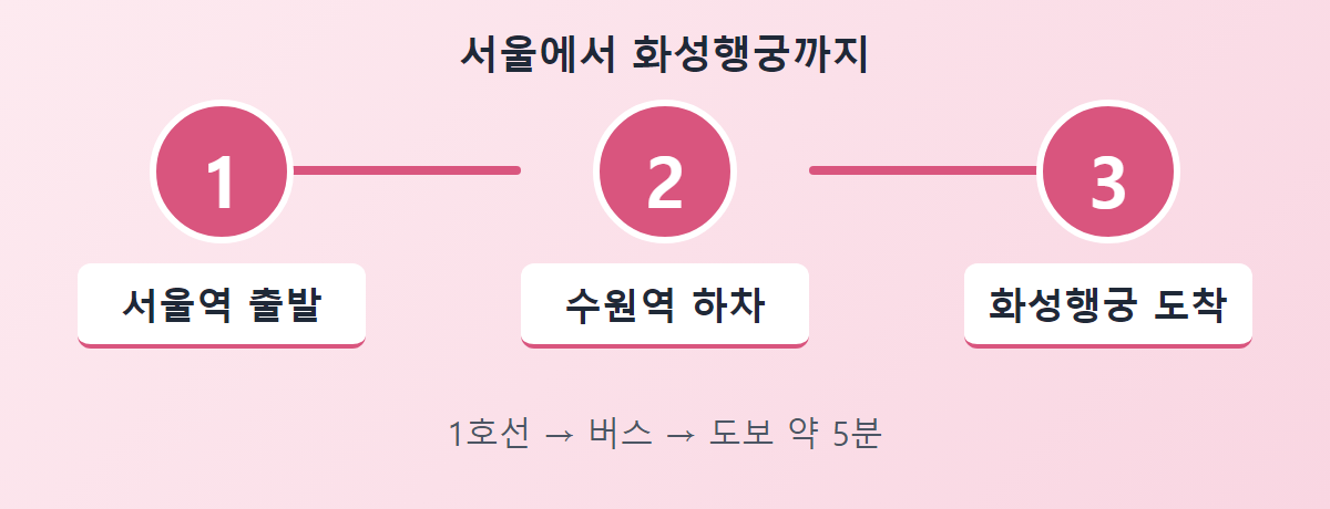 서울역에서 수원역을 거쳐 화성행궁까지 이어지는 이동 경로 흐름도