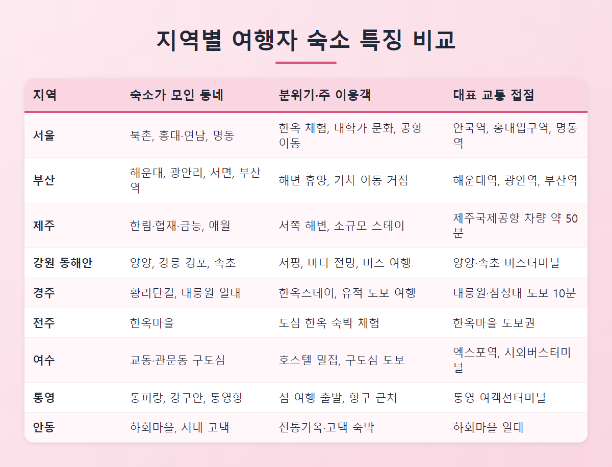 지역별 여행자 숙소 특징 비교표, 지역과 숙소가 모인 동네, 분위기, 대표 교통 접점 정리
