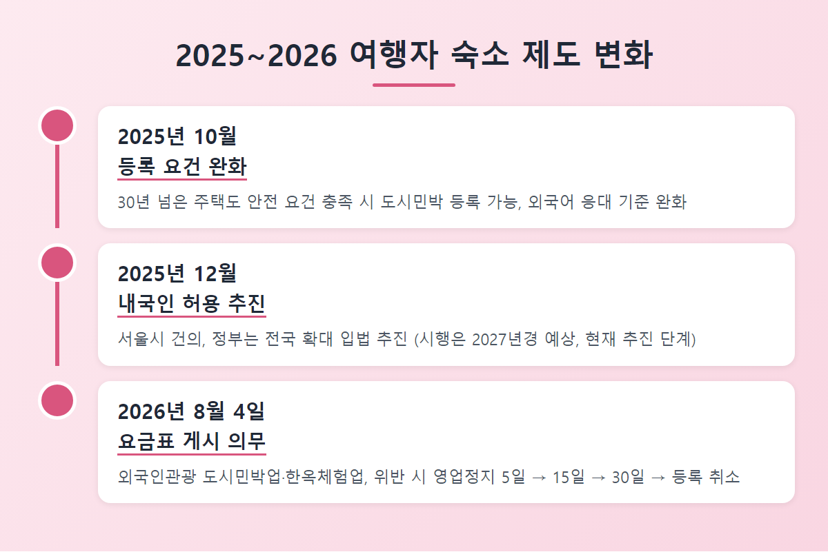 2025~2026 여행자 숙소 제도 변화 타임라인, 등록 요건 완화, 내국인 허용 추진, 요금표 게시 의무