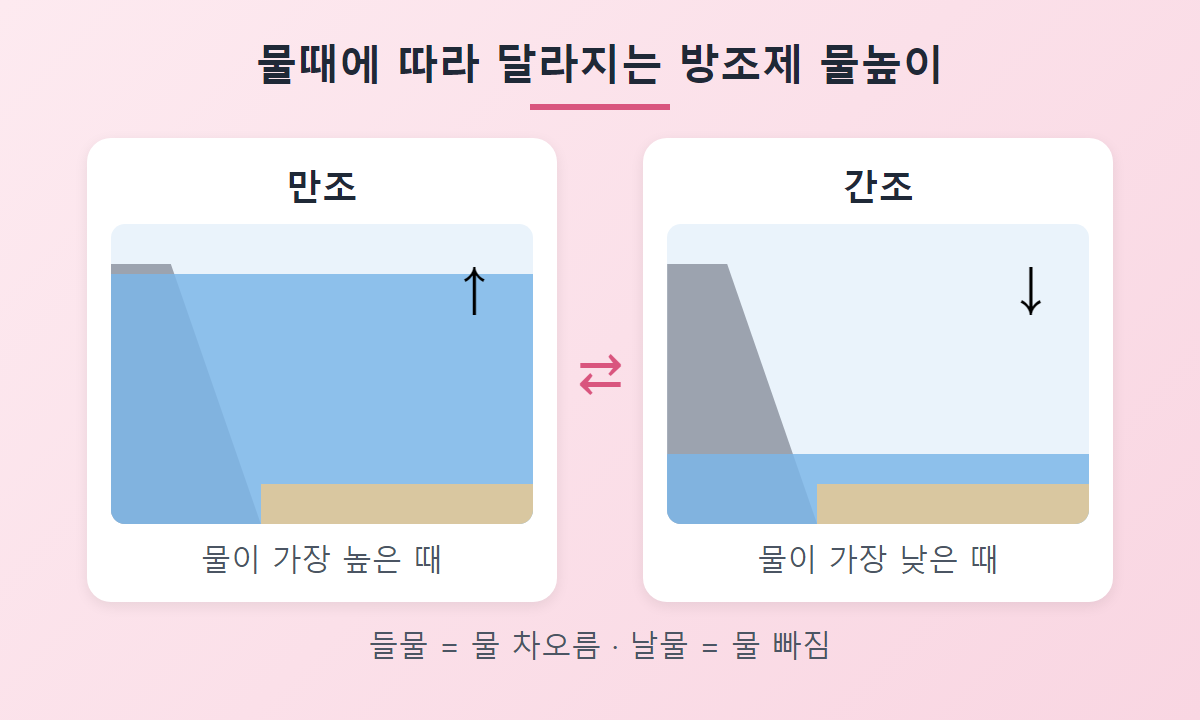만조와 간조에 따라 방조제 석축 아래 물높이가 달라지는 모습을 비교한 그림