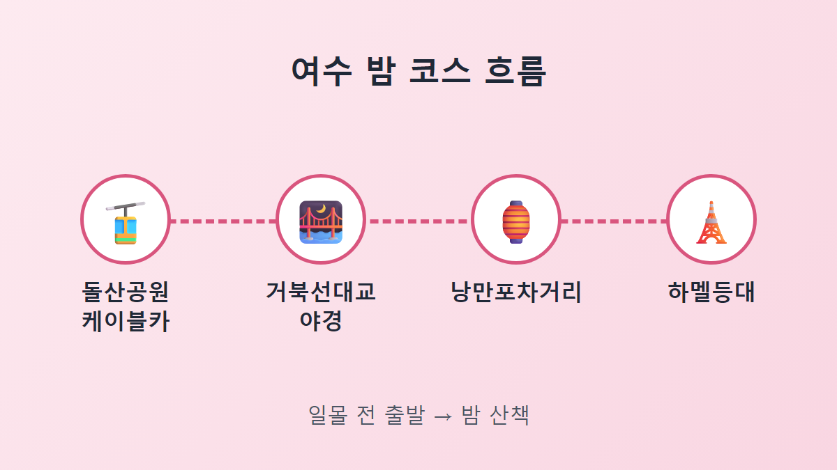 여수 밤 코스 흐름도 — 돌산공원 케이블카에서 낭만포차거리와 하멜등대까지